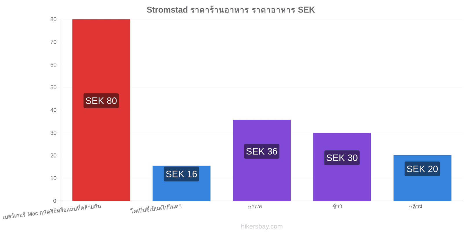 Stromstad การเปลี่ยนแปลงราคา hikersbay.com