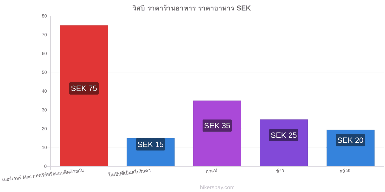 วิสบี การเปลี่ยนแปลงราคา hikersbay.com