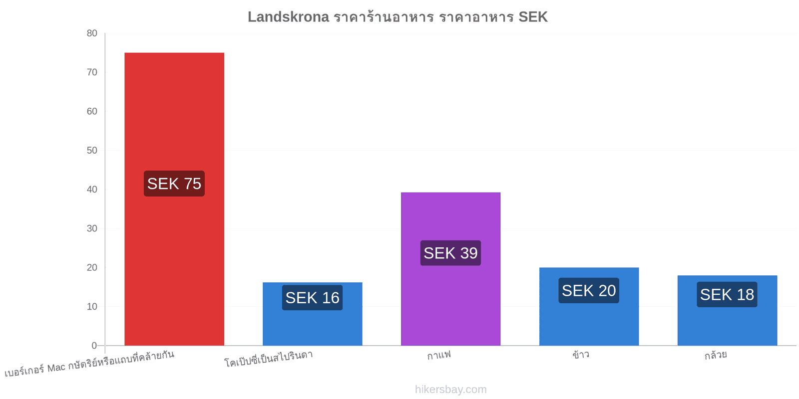 Landskrona การเปลี่ยนแปลงราคา hikersbay.com