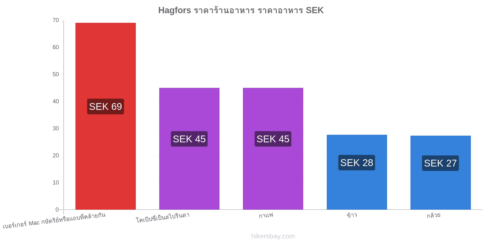 Hagfors การเปลี่ยนแปลงราคา hikersbay.com