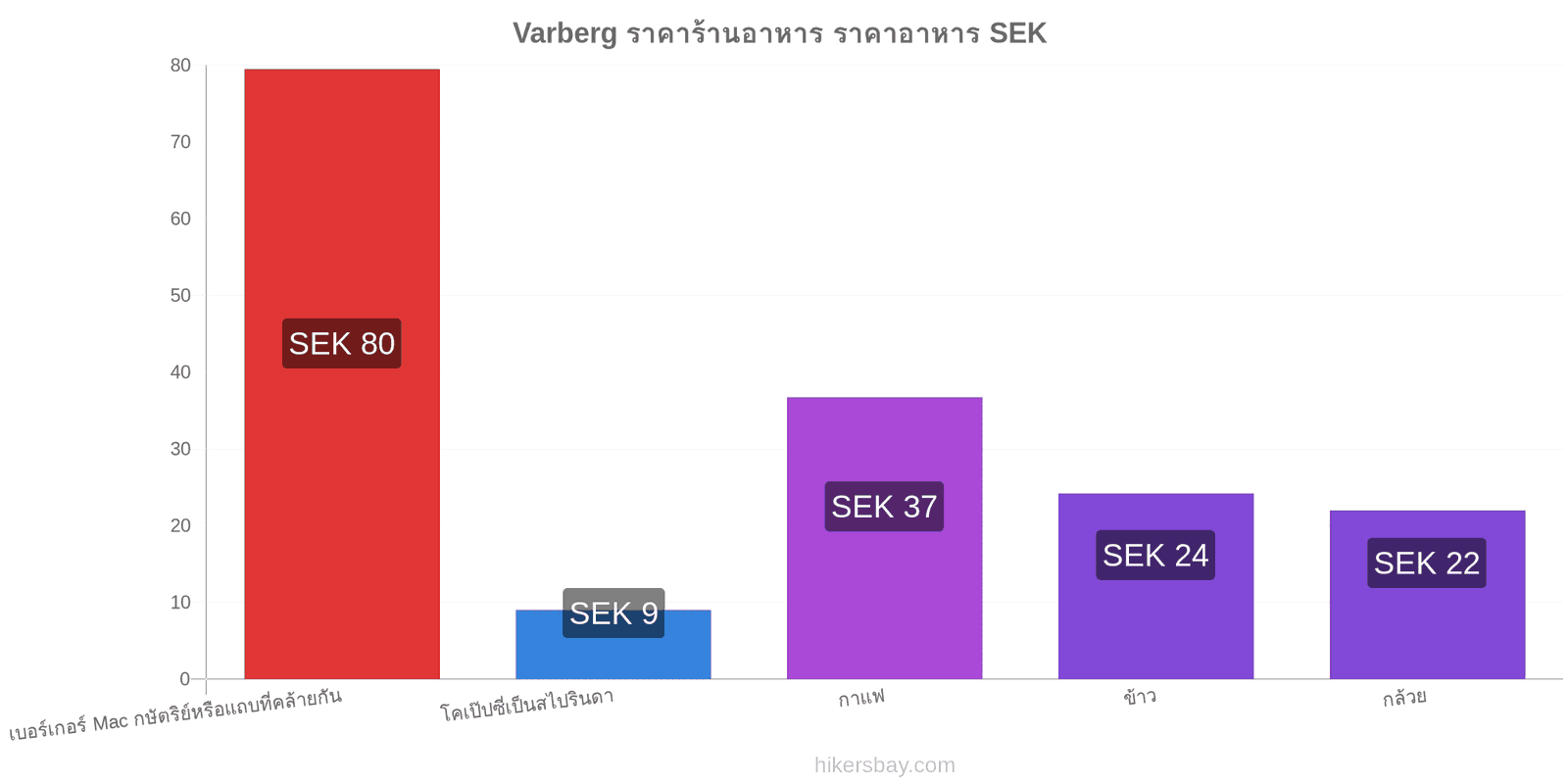 Varberg การเปลี่ยนแปลงราคา hikersbay.com