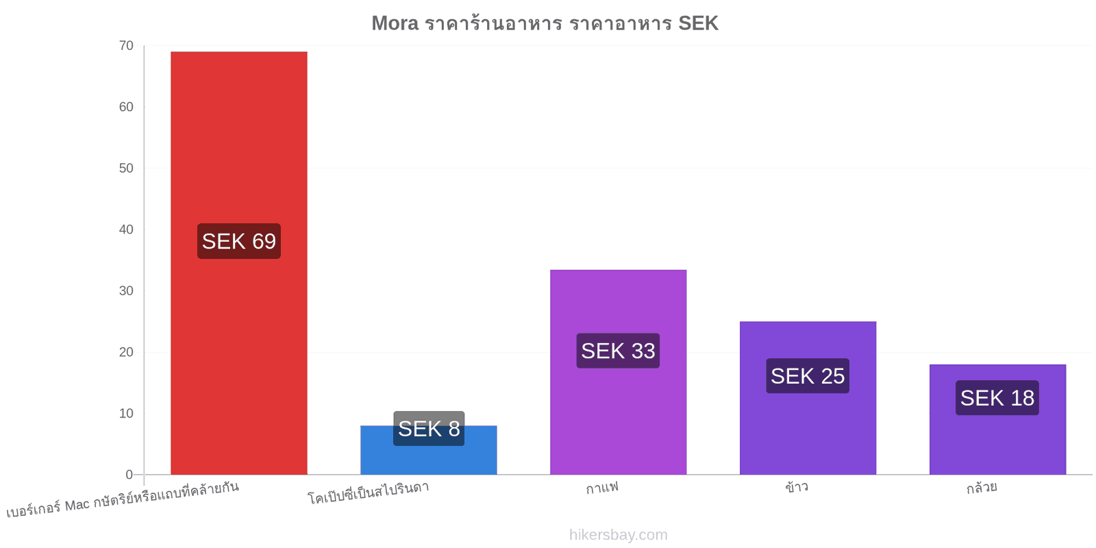 Mora การเปลี่ยนแปลงราคา hikersbay.com