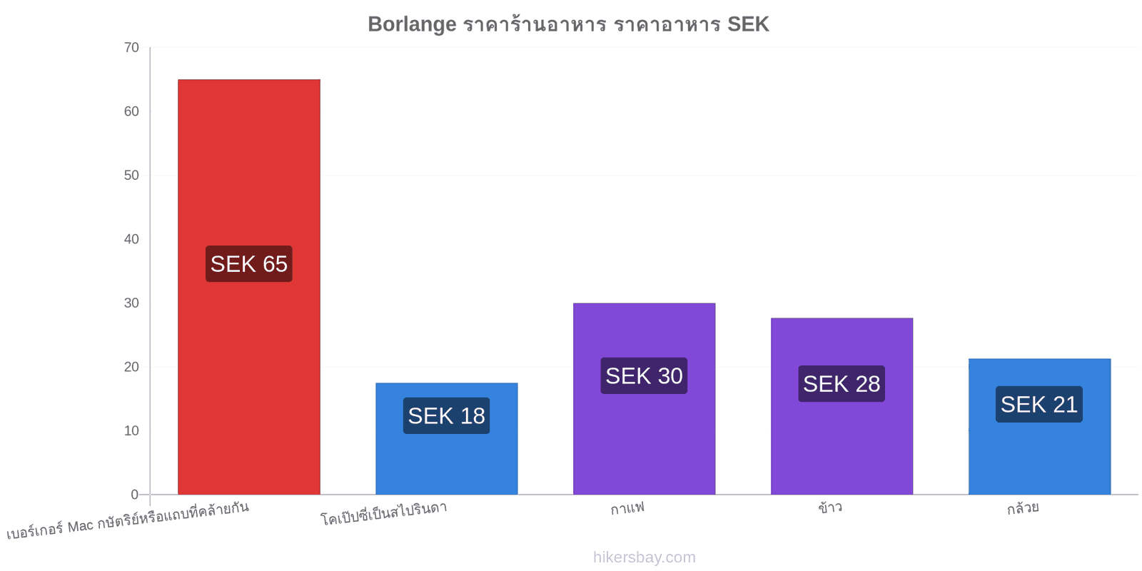 Borlange การเปลี่ยนแปลงราคา hikersbay.com