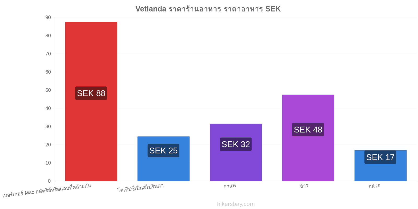 Vetlanda การเปลี่ยนแปลงราคา hikersbay.com