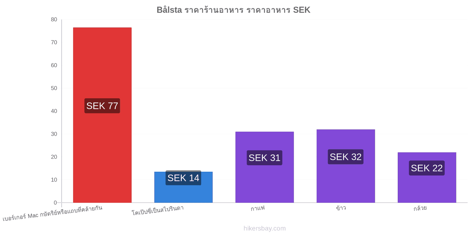 Bålsta การเปลี่ยนแปลงราคา hikersbay.com