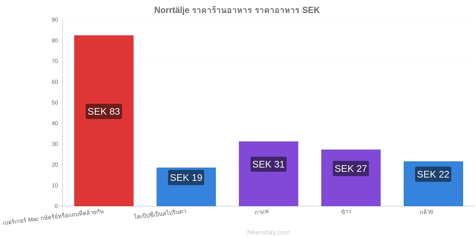 Norrtälje การเปลี่ยนแปลงราคา hikersbay.com