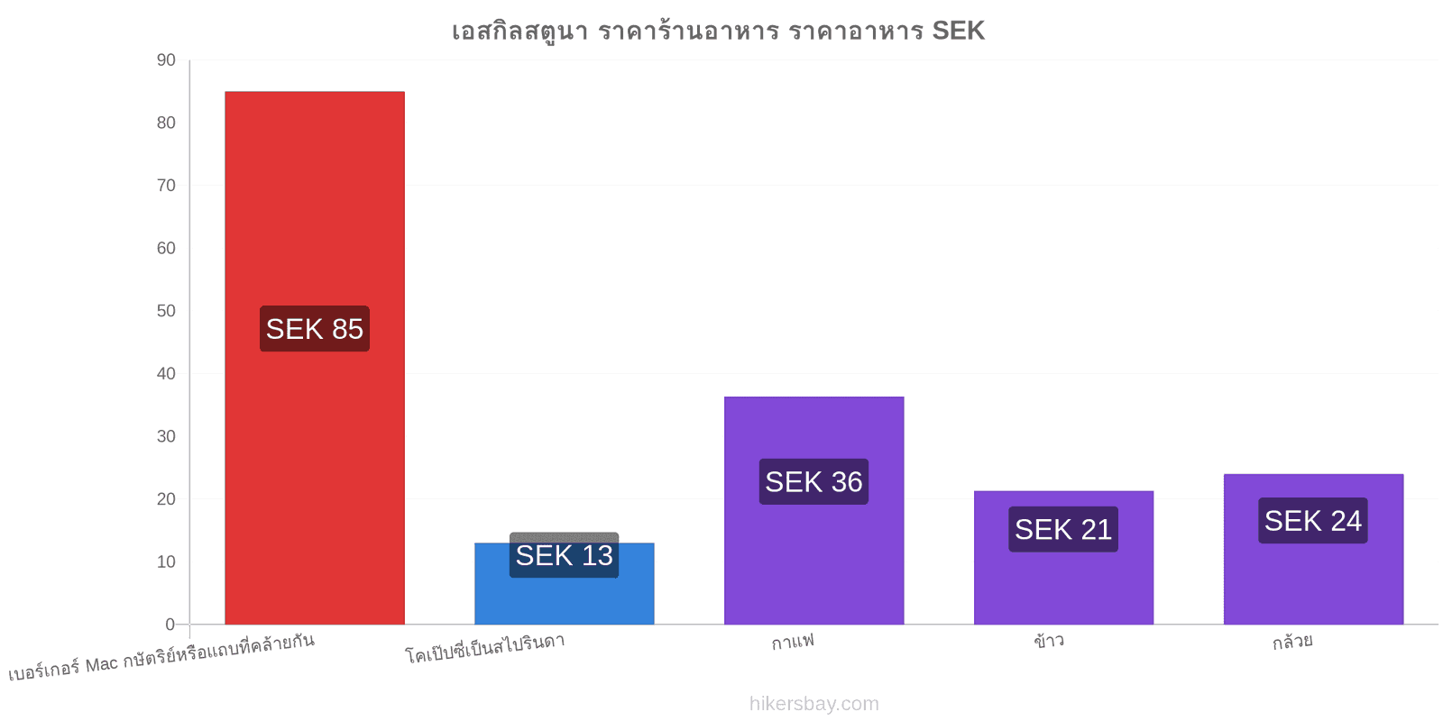 เอสกิลสตูนา การเปลี่ยนแปลงราคา hikersbay.com