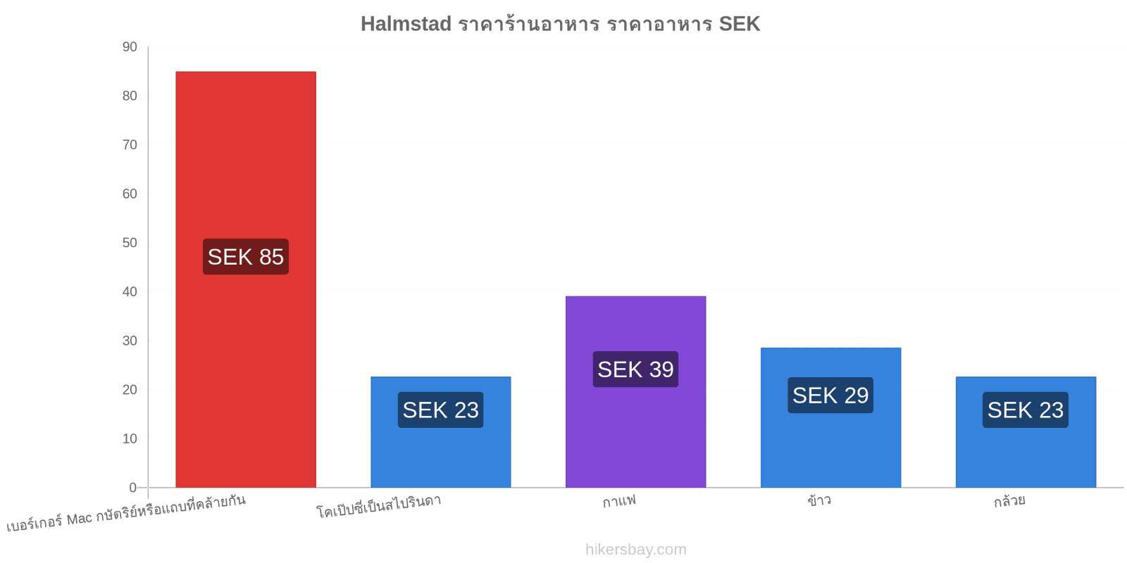 Halmstad การเปลี่ยนแปลงราคา hikersbay.com