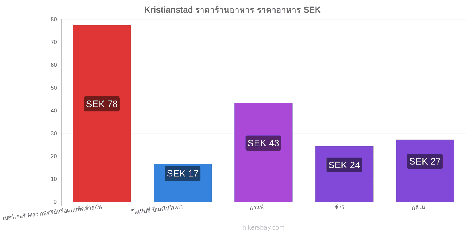 Kristianstad การเปลี่ยนแปลงราคา hikersbay.com