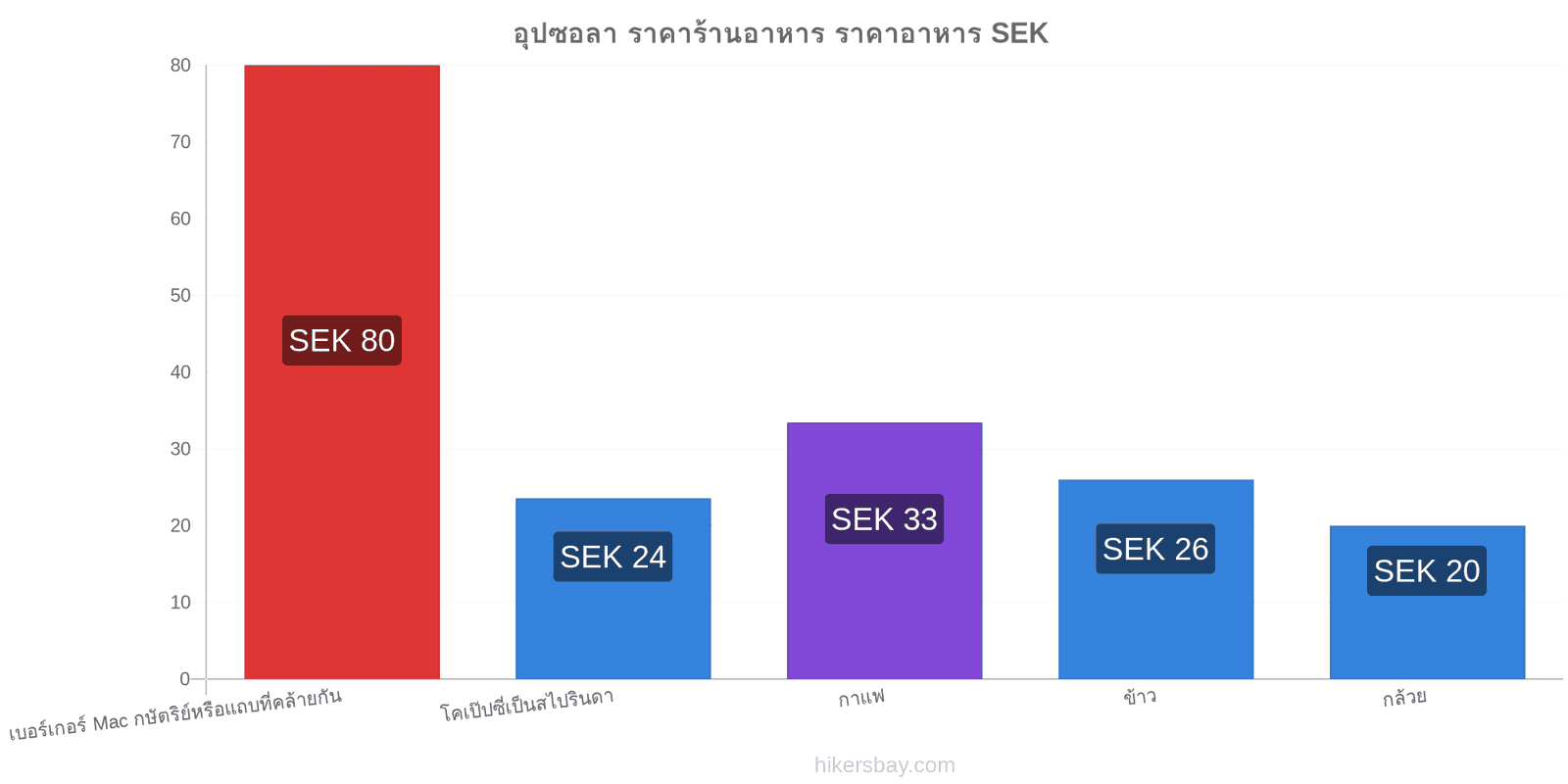 อุปซอลา การเปลี่ยนแปลงราคา hikersbay.com