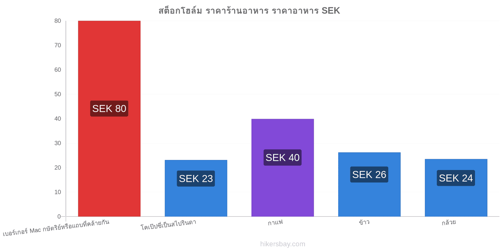 สต็อกโฮล์ม การเปลี่ยนแปลงราคา hikersbay.com