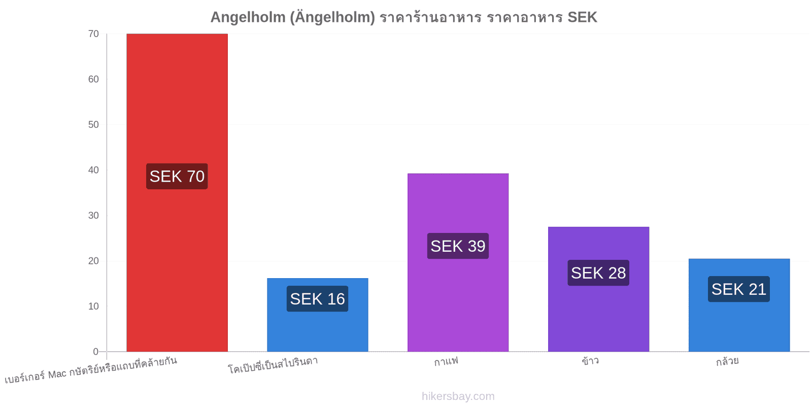 Angelholm (Ängelholm) การเปลี่ยนแปลงราคา hikersbay.com