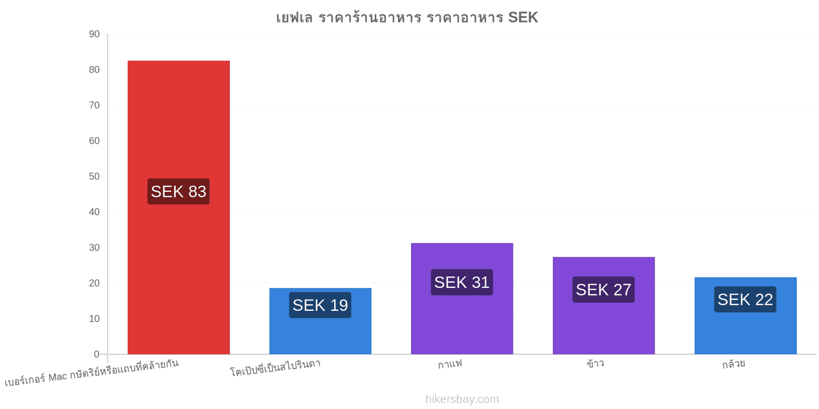 เยฟเล การเปลี่ยนแปลงราคา hikersbay.com