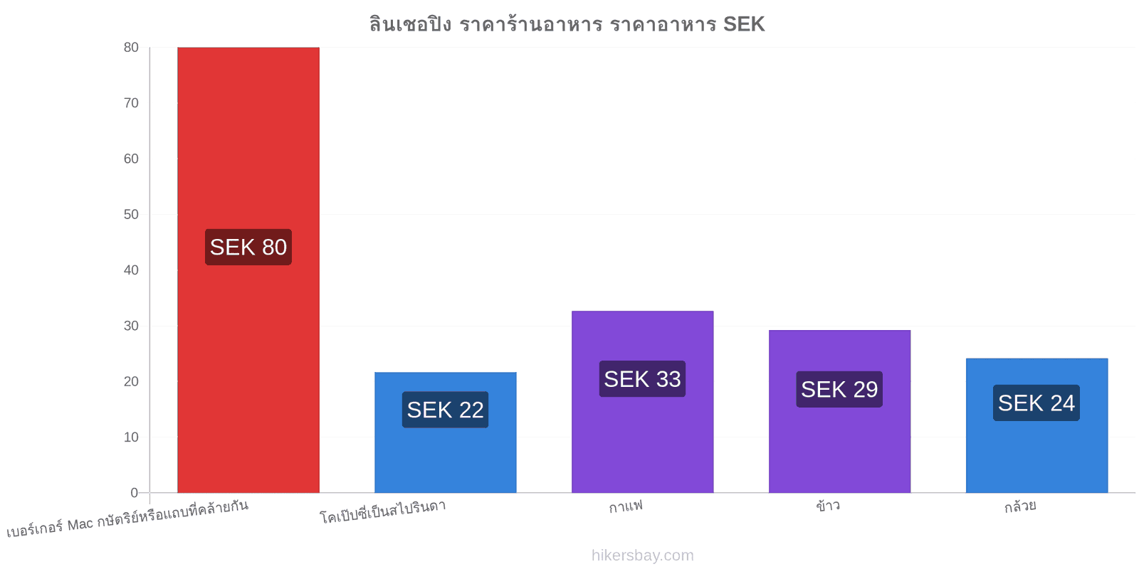 ลินเชอปิง การเปลี่ยนแปลงราคา hikersbay.com