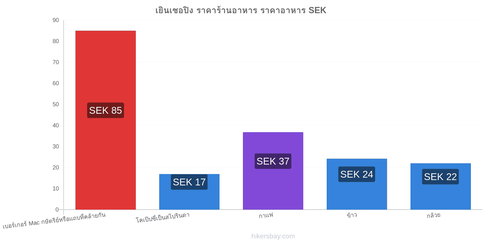 เยินเชอปิง การเปลี่ยนแปลงราคา hikersbay.com