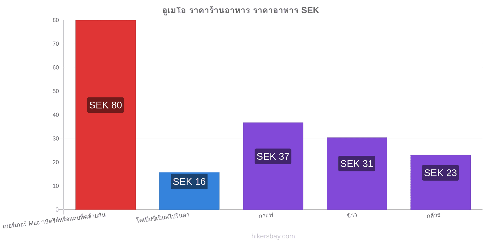 อูเมโอ การเปลี่ยนแปลงราคา hikersbay.com