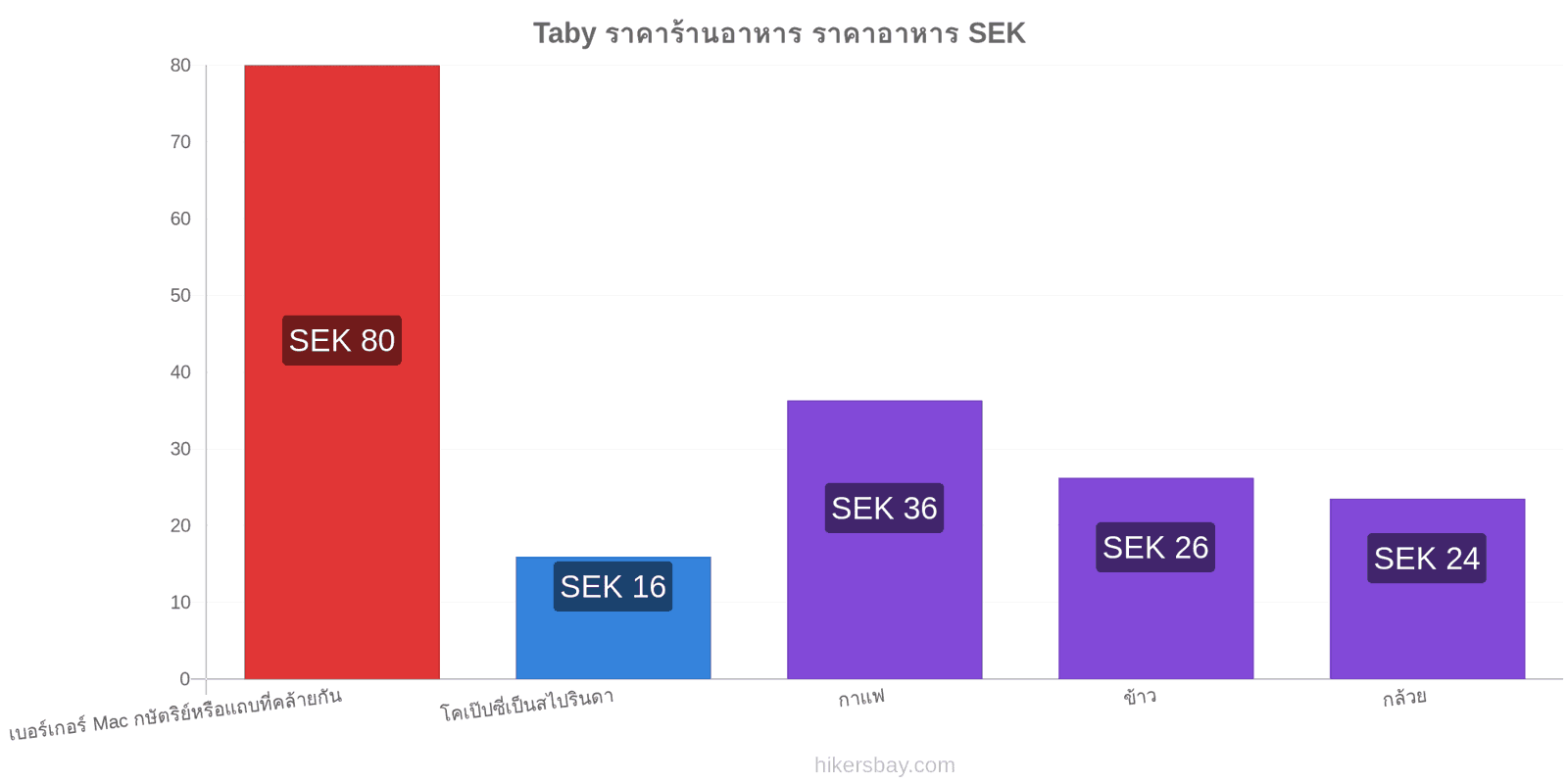 Taby การเปลี่ยนแปลงราคา hikersbay.com