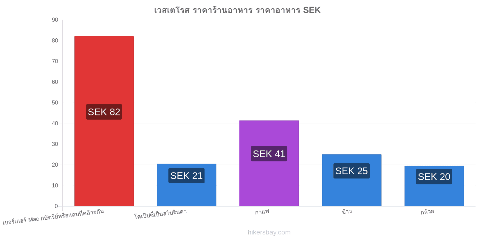 เวสเตโรส การเปลี่ยนแปลงราคา hikersbay.com