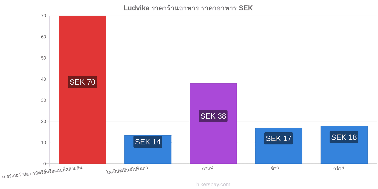 Ludvika การเปลี่ยนแปลงราคา hikersbay.com