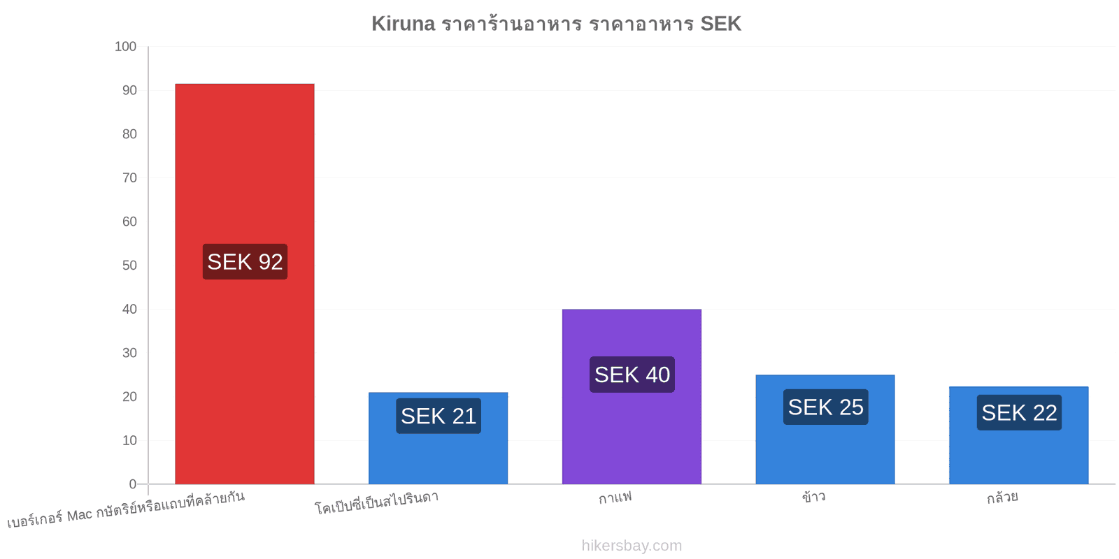 Kiruna การเปลี่ยนแปลงราคา hikersbay.com