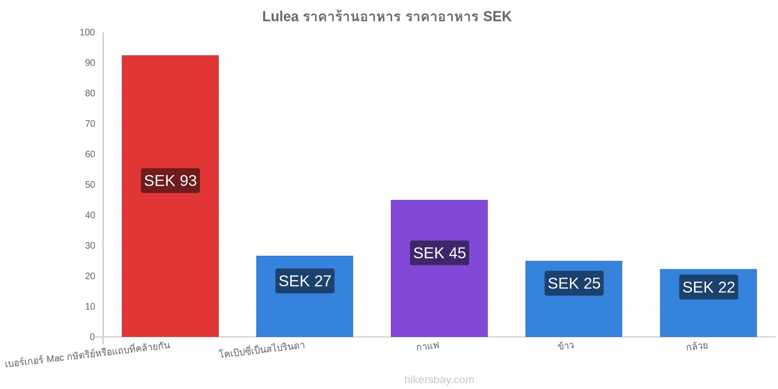 Lulea การเปลี่ยนแปลงราคา hikersbay.com