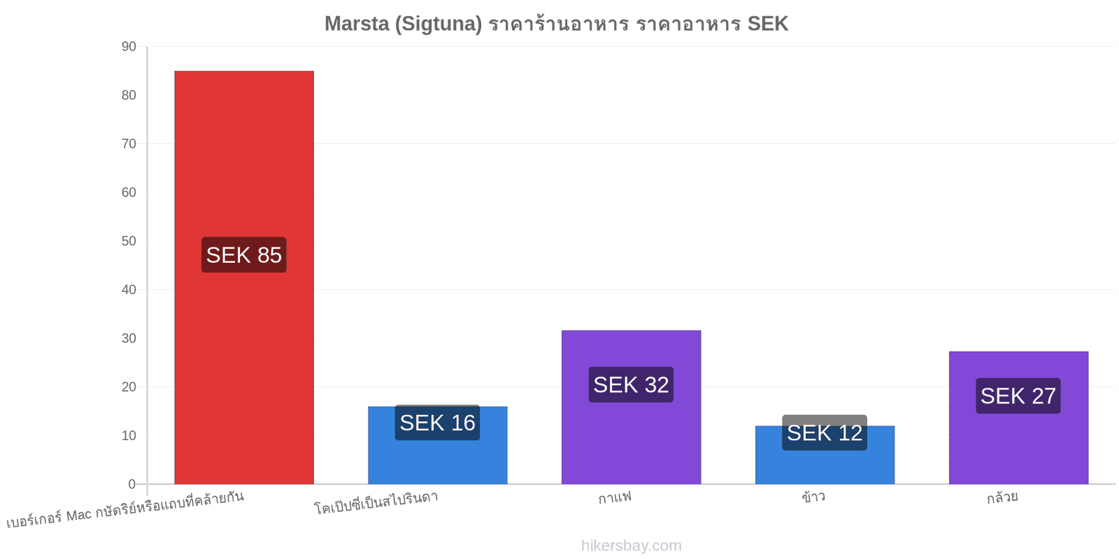 Marsta (Sigtuna) การเปลี่ยนแปลงราคา hikersbay.com