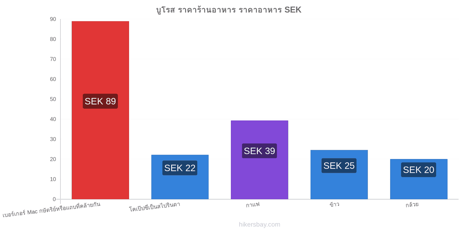 บูโรส การเปลี่ยนแปลงราคา hikersbay.com