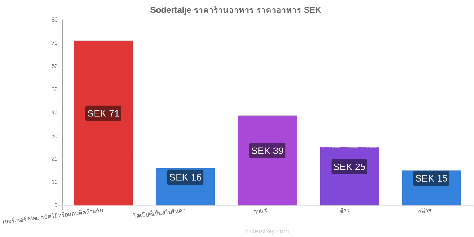 Sodertalje การเปลี่ยนแปลงราคา hikersbay.com