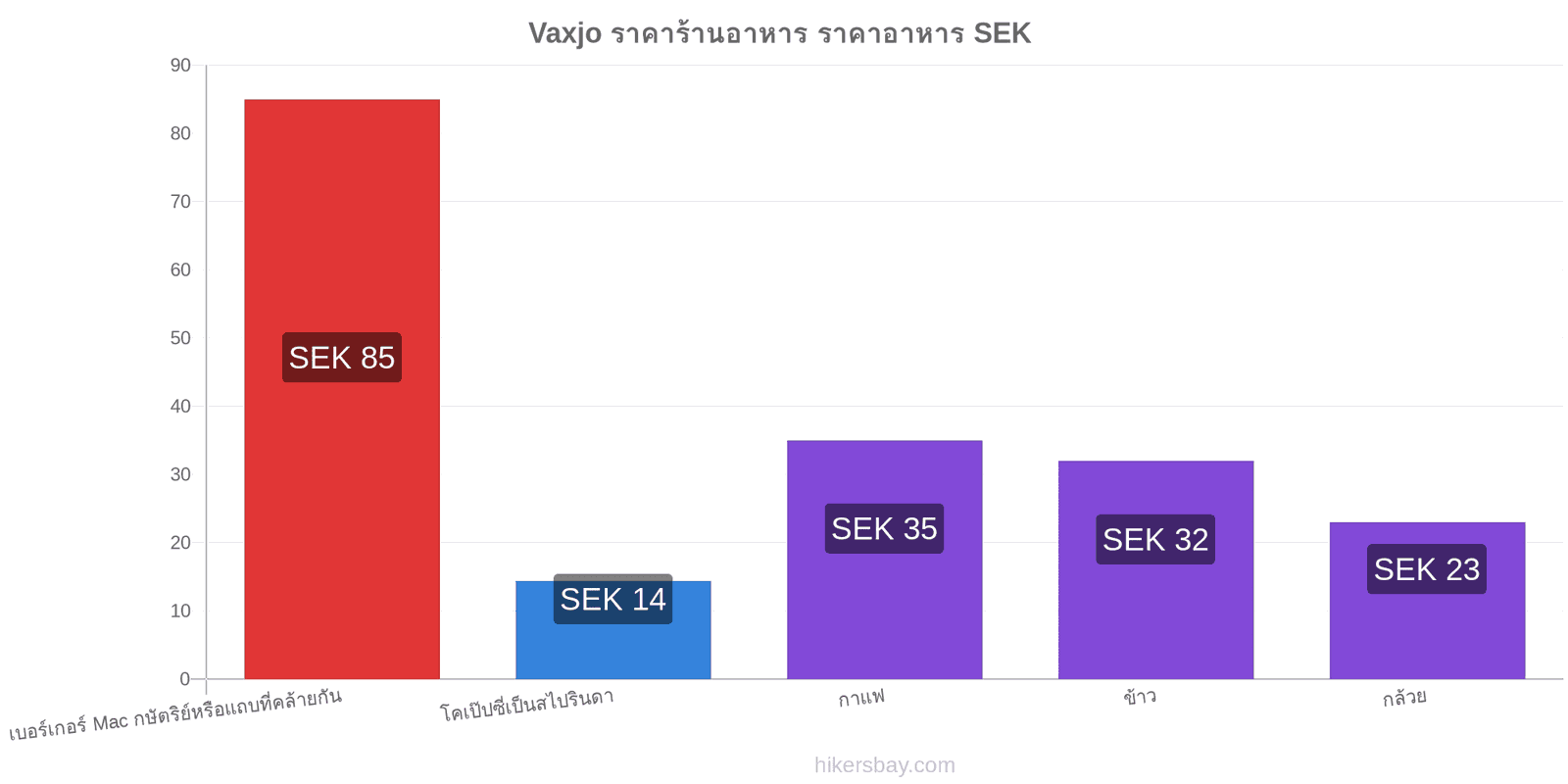 Vaxjo การเปลี่ยนแปลงราคา hikersbay.com