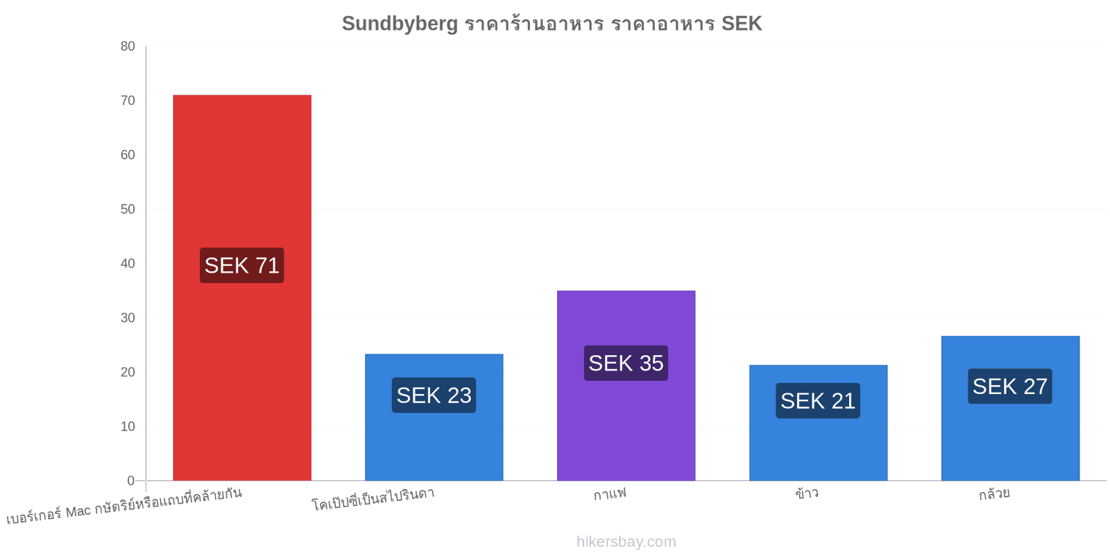 Sundbyberg การเปลี่ยนแปลงราคา hikersbay.com