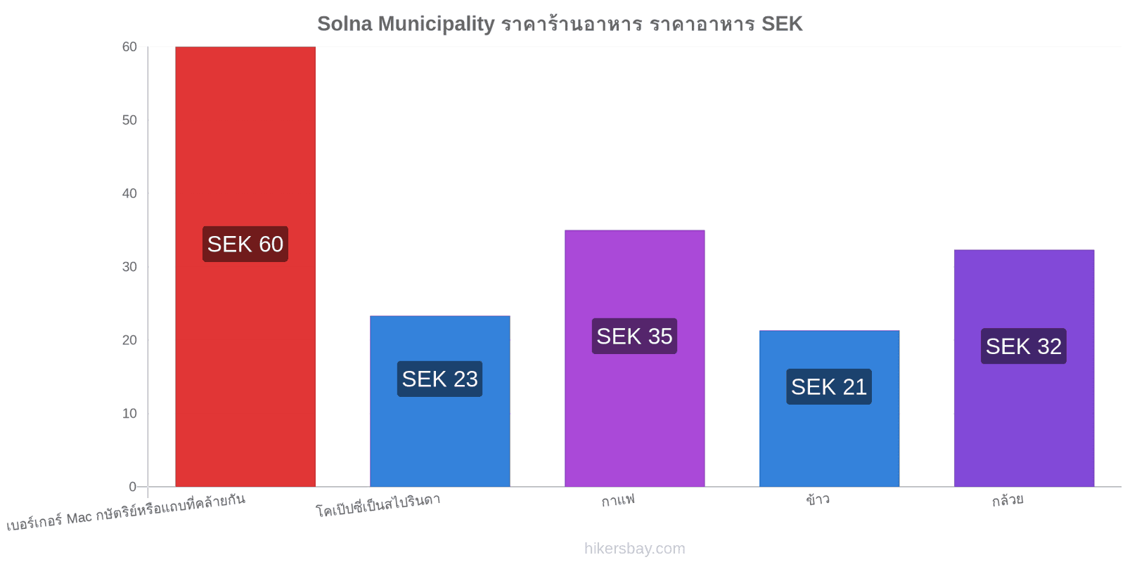 Solna Municipality การเปลี่ยนแปลงราคา hikersbay.com