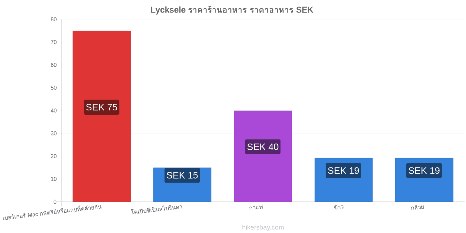 Lycksele การเปลี่ยนแปลงราคา hikersbay.com