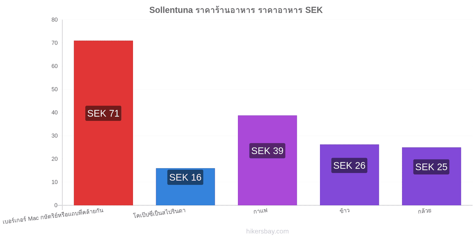 Sollentuna การเปลี่ยนแปลงราคา hikersbay.com