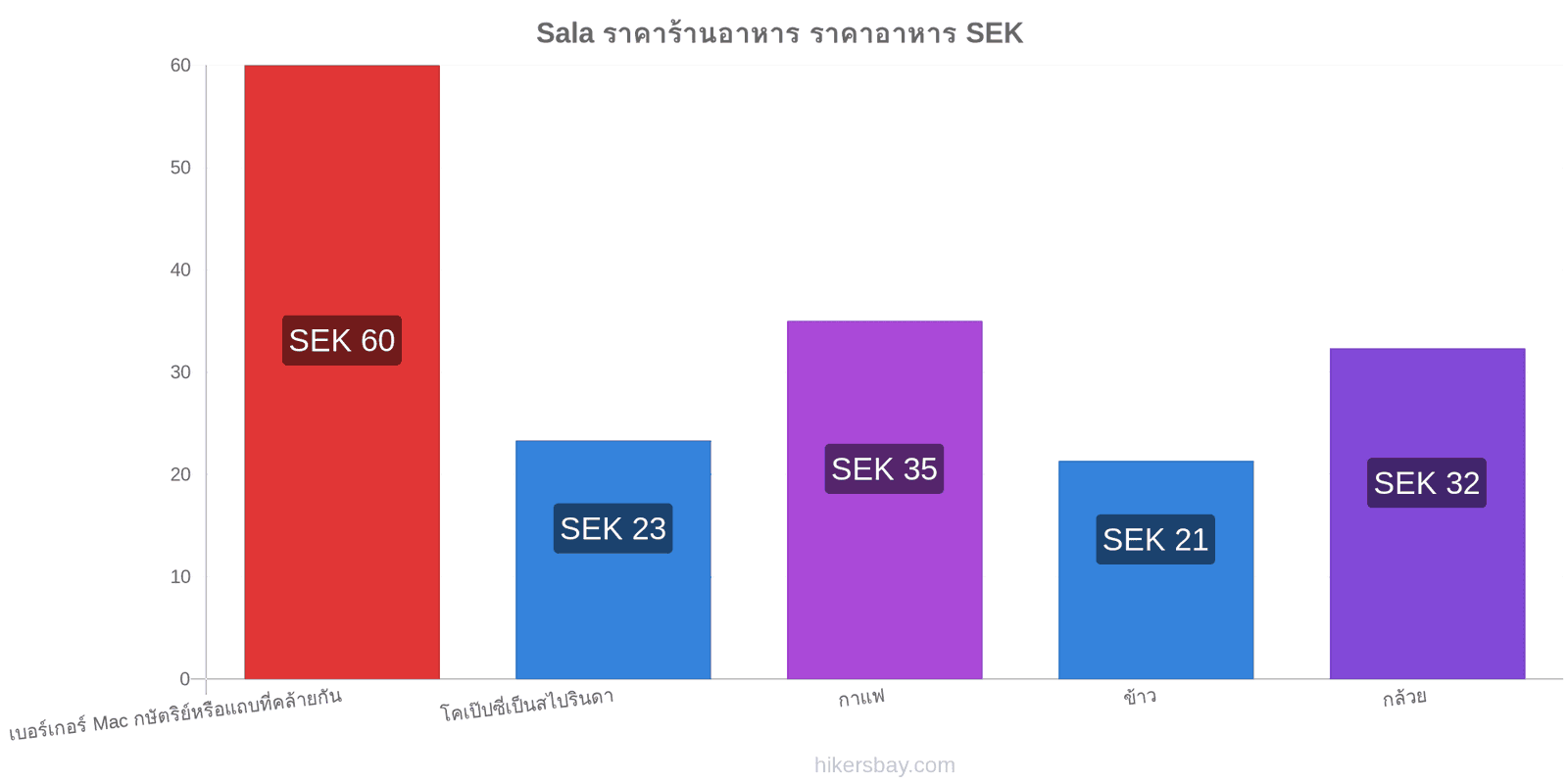 Sala การเปลี่ยนแปลงราคา hikersbay.com