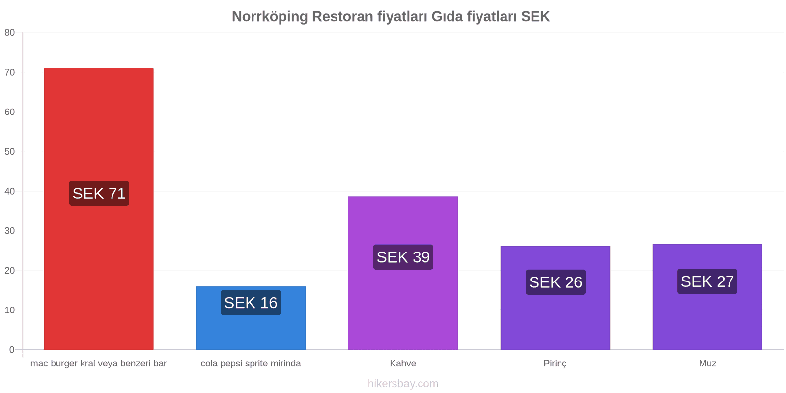 Norrköping fiyat değişiklikleri hikersbay.com