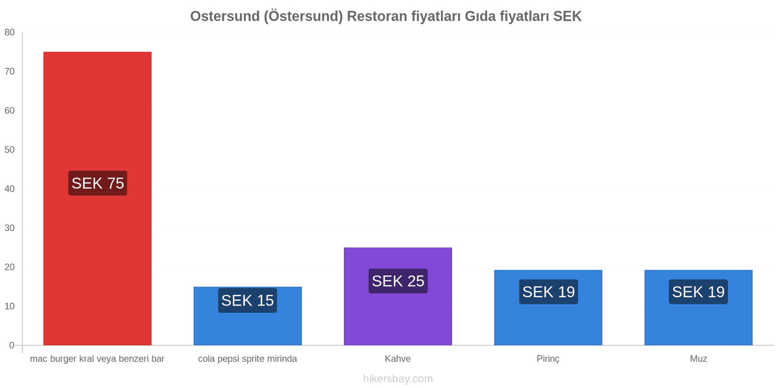 Ostersund (Östersund) fiyat değişiklikleri hikersbay.com