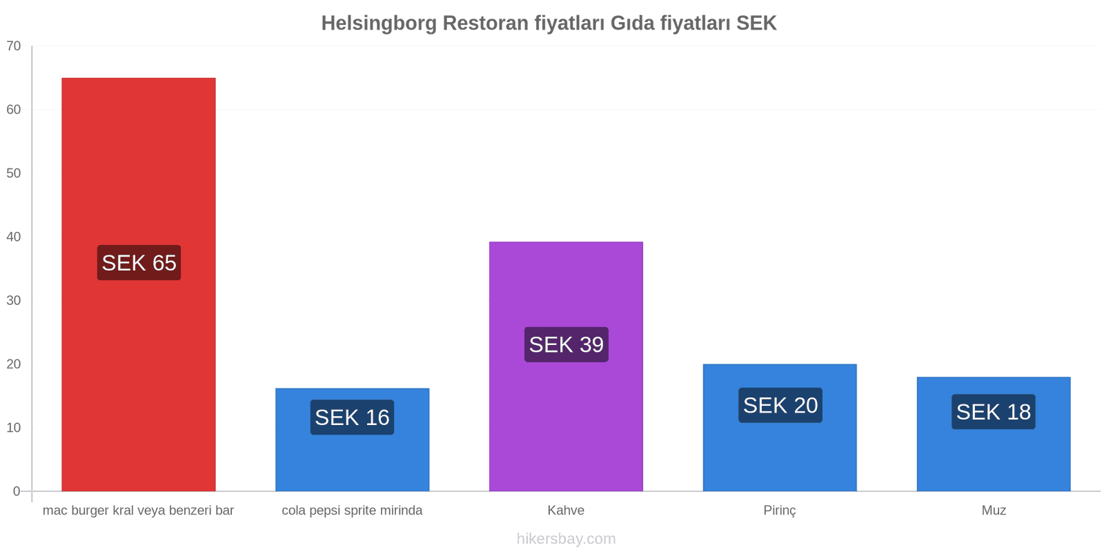 Helsingborg fiyat değişiklikleri hikersbay.com