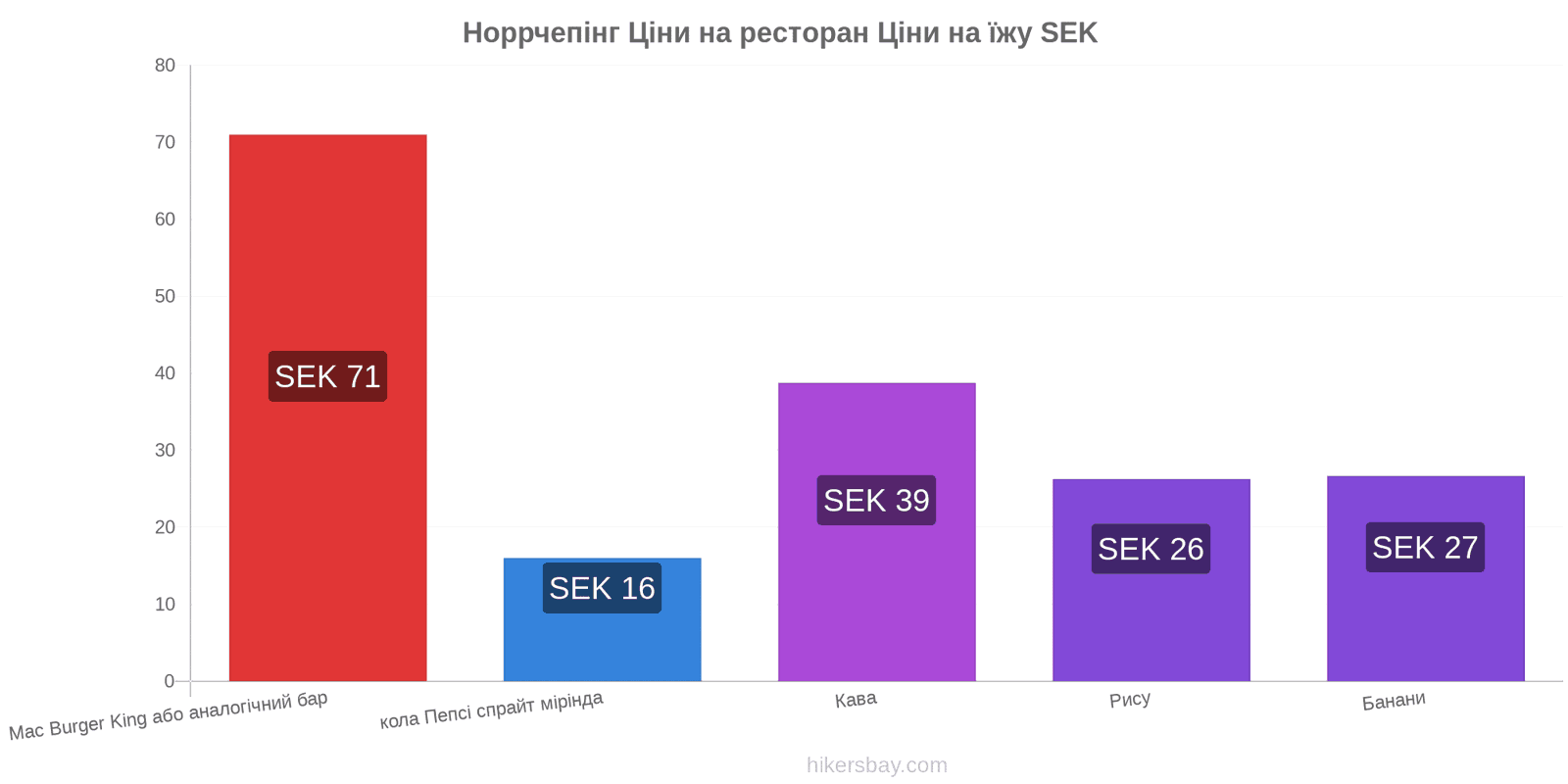 Норрчепінг зміни цін hikersbay.com