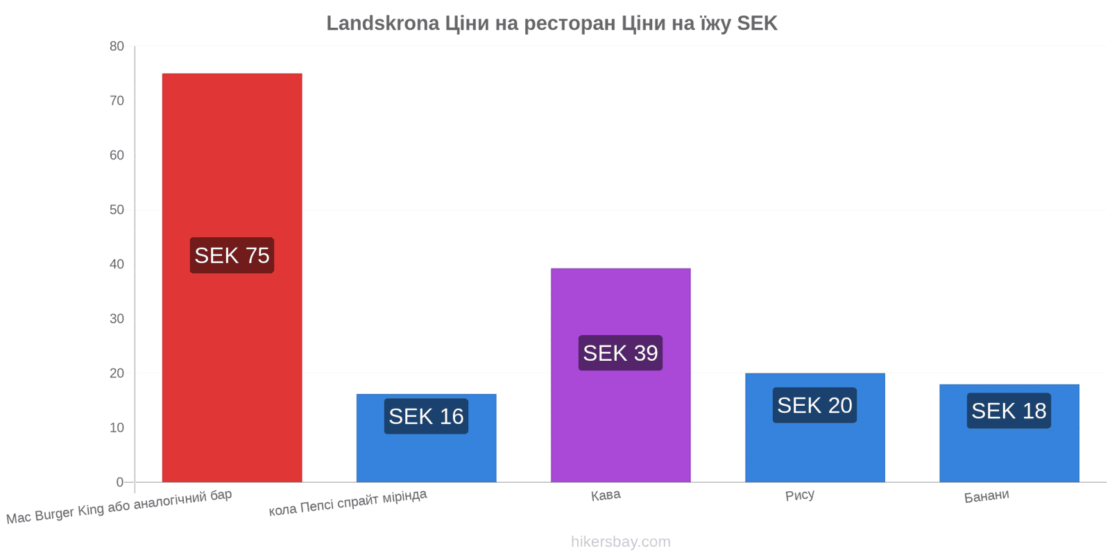 Landskrona зміни цін hikersbay.com