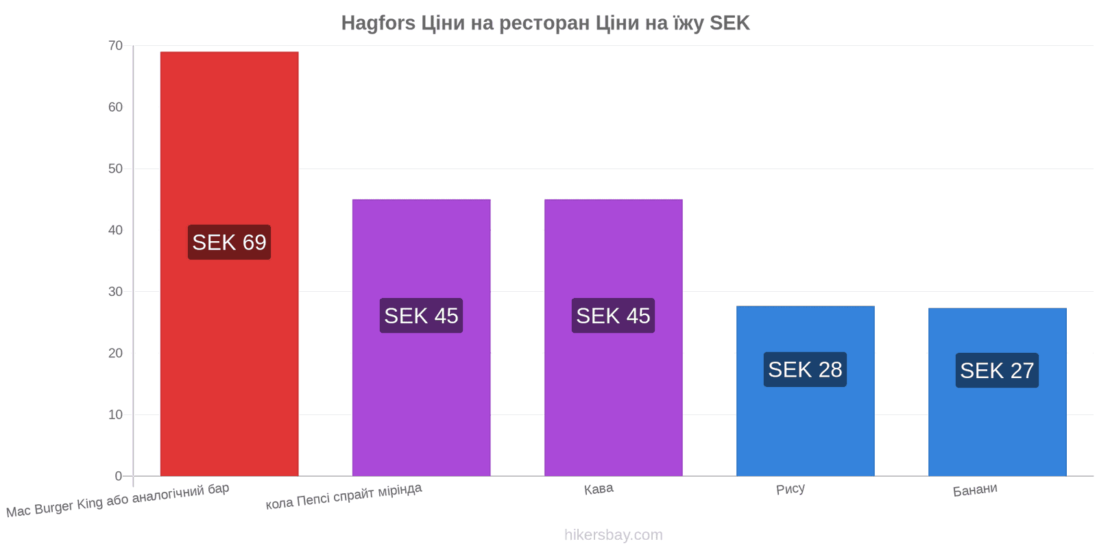 Hagfors зміни цін hikersbay.com