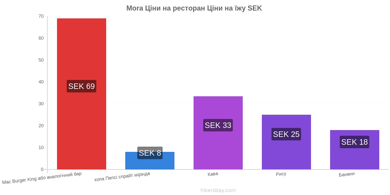 Mora зміни цін hikersbay.com