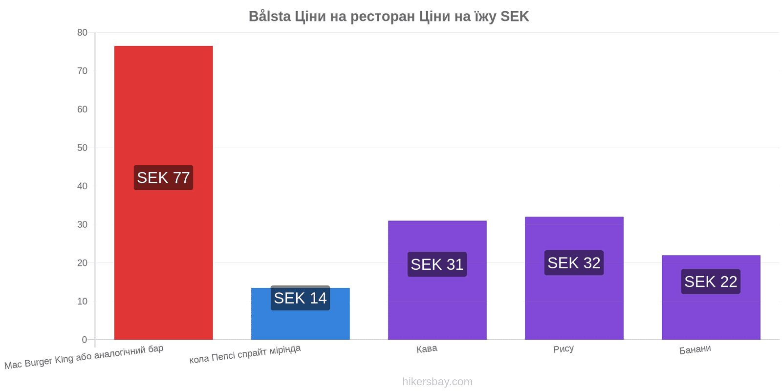 Bålsta зміни цін hikersbay.com