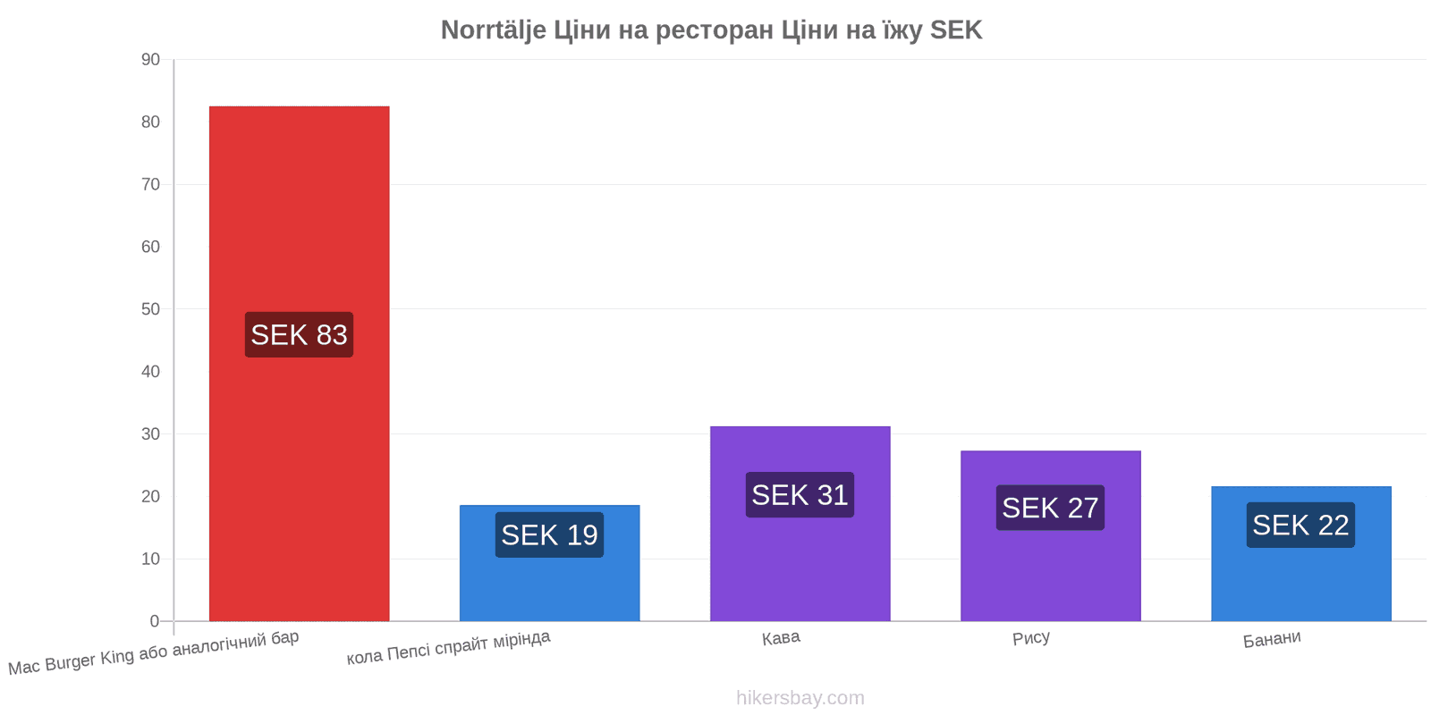 Norrtälje зміни цін hikersbay.com