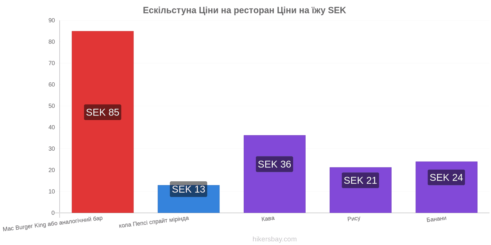 Ескільстуна зміни цін hikersbay.com