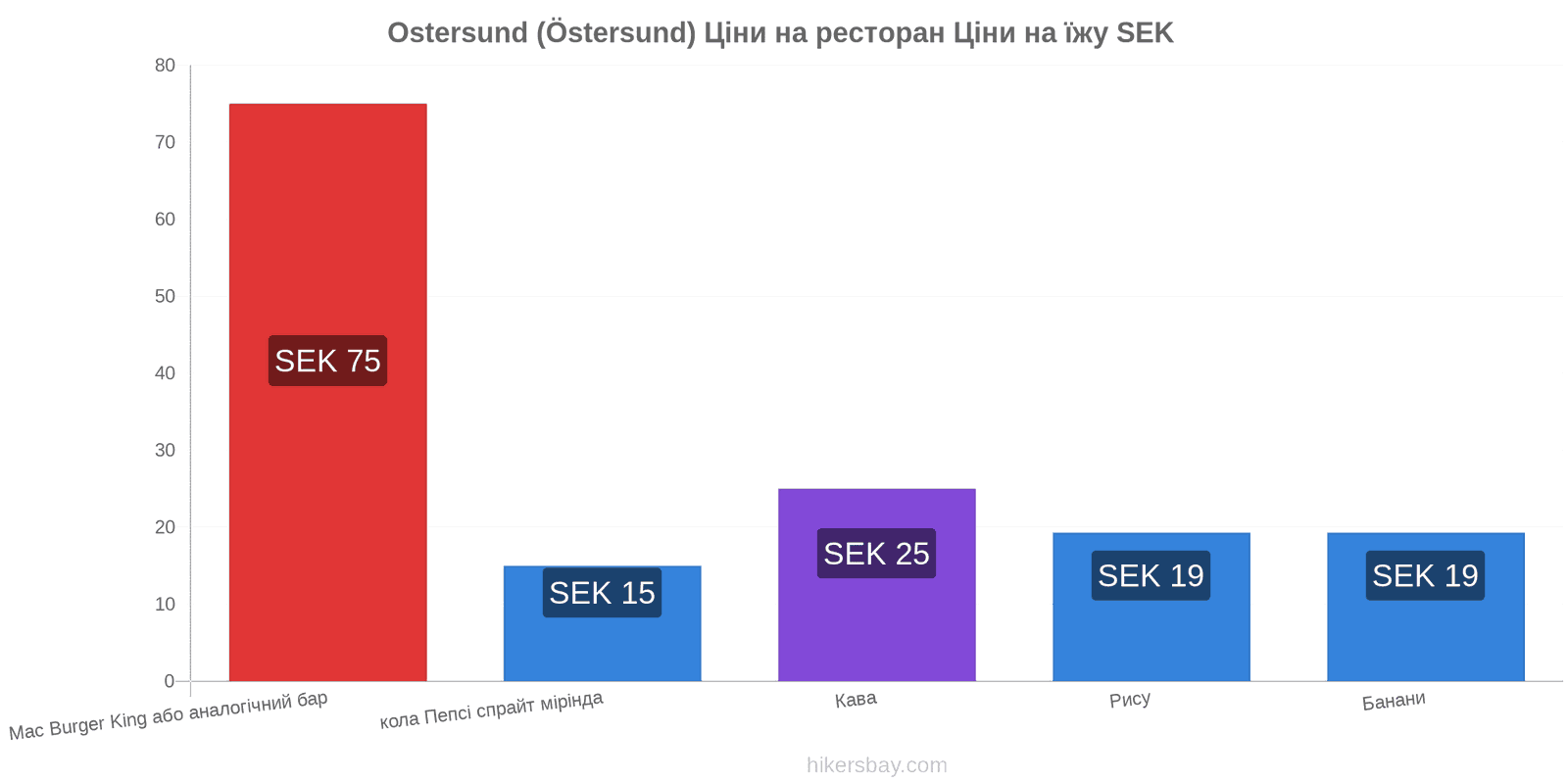 Ostersund (Östersund) зміни цін hikersbay.com