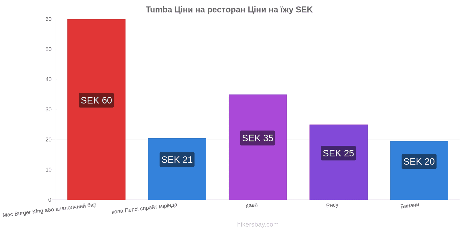 Tumba зміни цін hikersbay.com