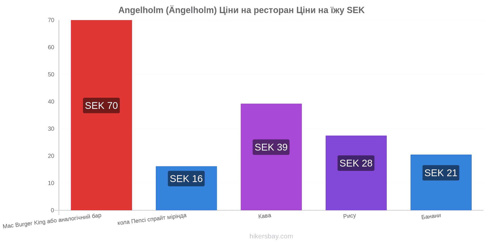 Angelholm (Ängelholm) зміни цін hikersbay.com