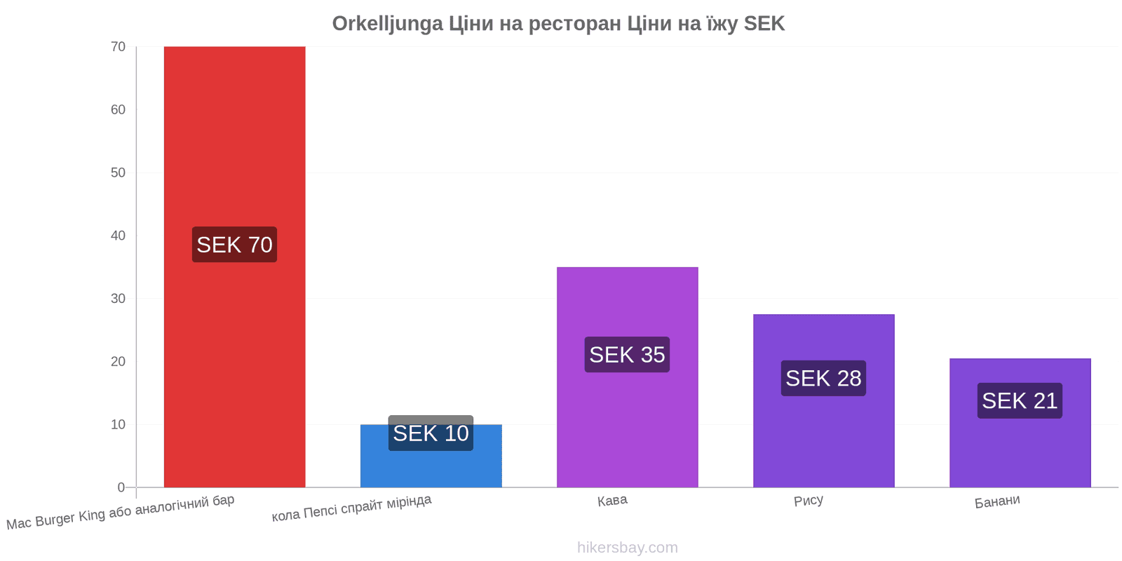 Orkelljunga зміни цін hikersbay.com