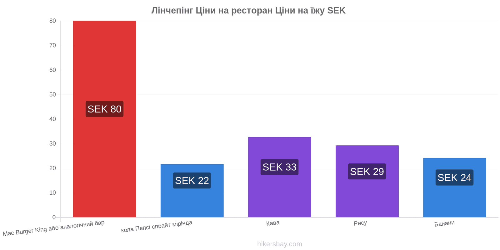 Лінчепінг зміни цін hikersbay.com