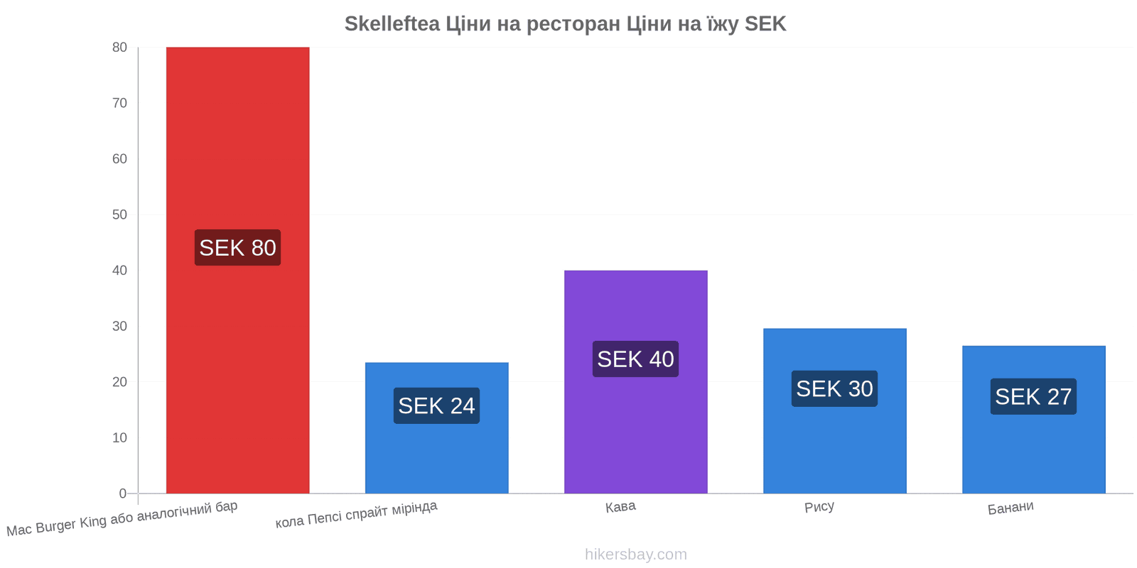 Skelleftea зміни цін hikersbay.com